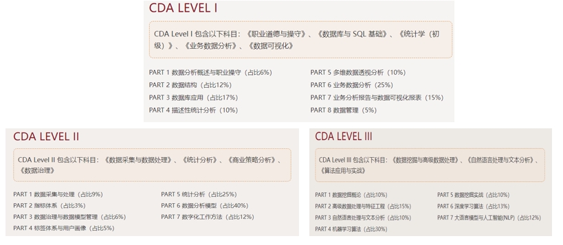 CDA證書認證等級