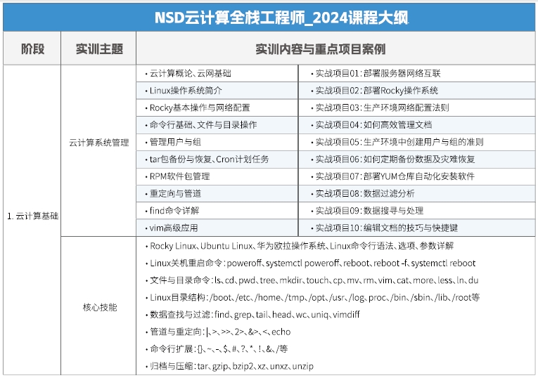 達(dá)內(nèi)Linux云計算培訓(xùn)課程大綱