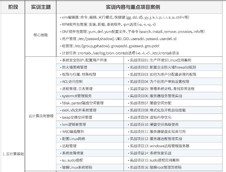 達(dá)內(nèi)Linux云計算培訓(xùn)課程大綱