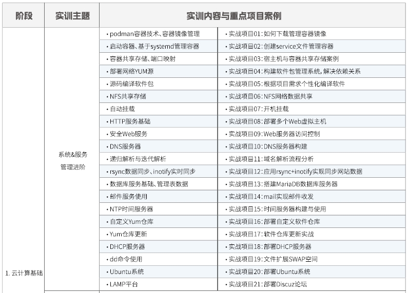 達(dá)內(nèi)Linux云計算培訓(xùn)課程大綱