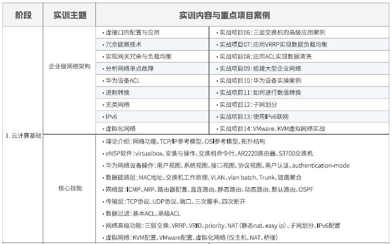 達(dá)內(nèi)Linux云計算培訓(xùn)課程大綱