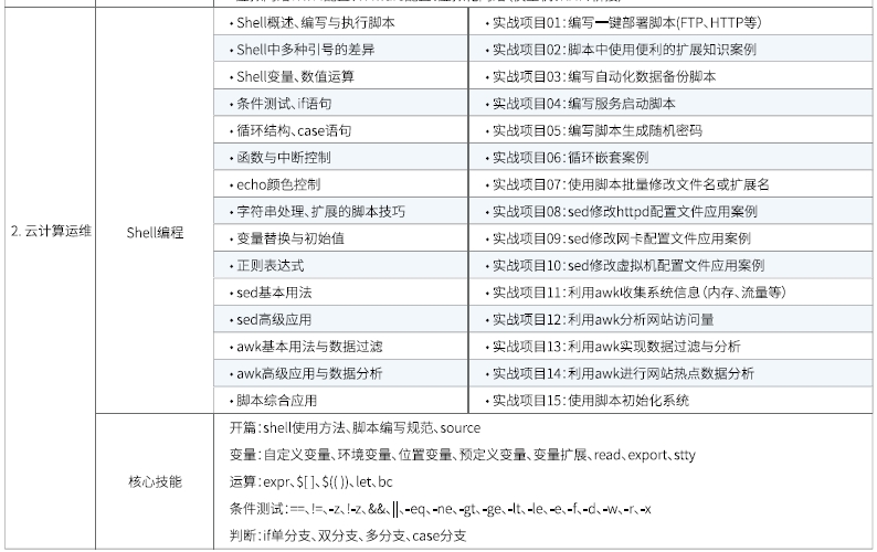 達(dá)內(nèi)Linux云計算培訓(xùn)課程大綱