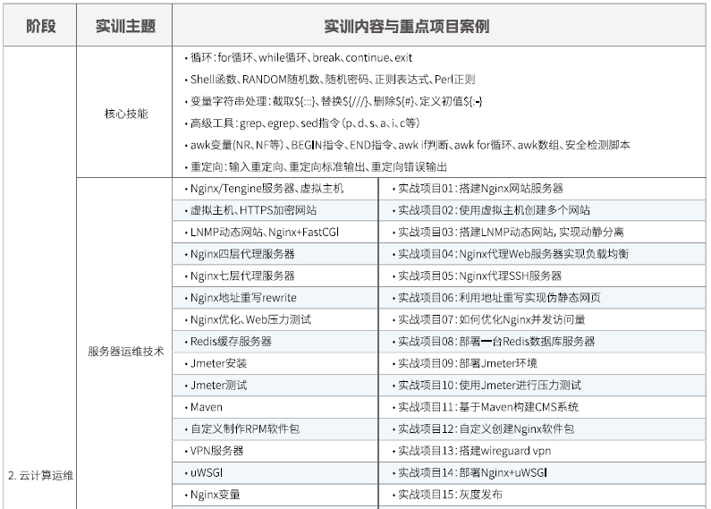 達(dá)內(nèi)Linux云計算培訓(xùn)課程大綱