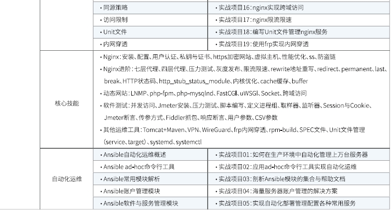 達(dá)內(nèi)Linux云計算培訓(xùn)課程大綱