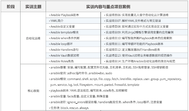 達(dá)內(nèi)Linux云計算培訓(xùn)課程大綱