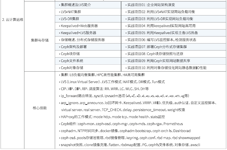 達(dá)內(nèi)Linux云計算培訓(xùn)課程大綱