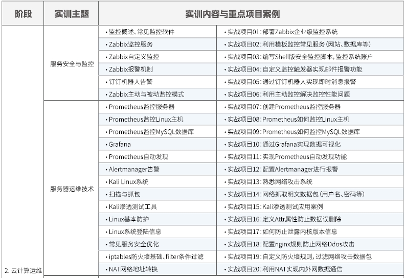 達(dá)內(nèi)Linux云計算培訓(xùn)課程大綱