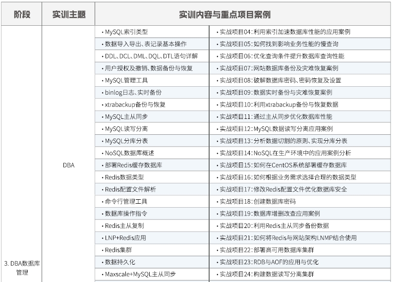 達(dá)內(nèi)Linux云計算培訓(xùn)課程大綱