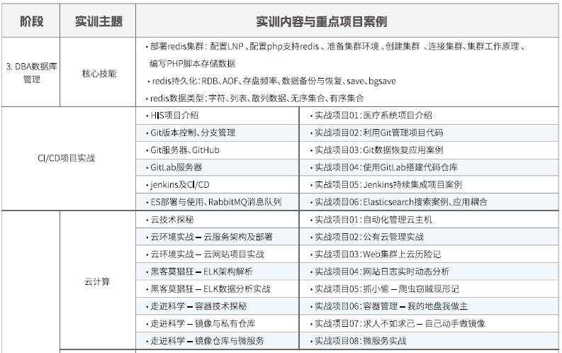 達(dá)內(nèi)Linux云計算培訓(xùn)課程大綱