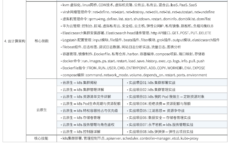 達(dá)內(nèi)Linux云計算培訓(xùn)課程大綱