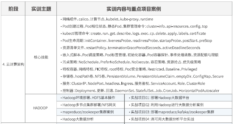 達(dá)內(nèi)Linux云計算培訓(xùn)課程大綱