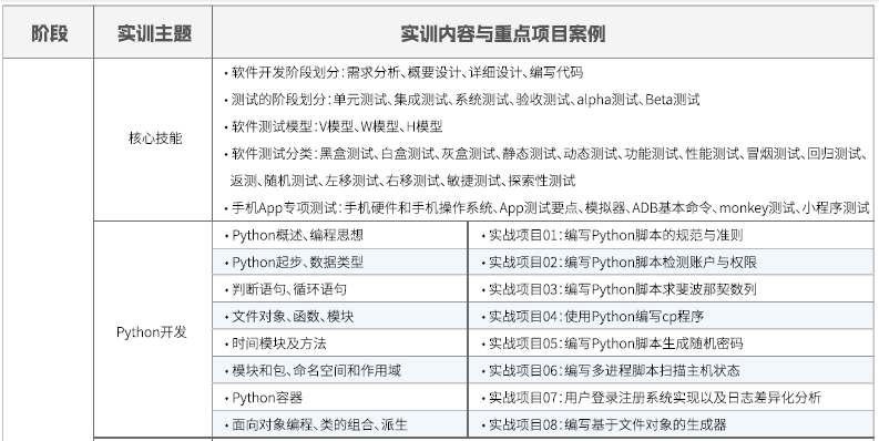 達(dá)內(nèi)Linux云計算培訓(xùn)課程大綱