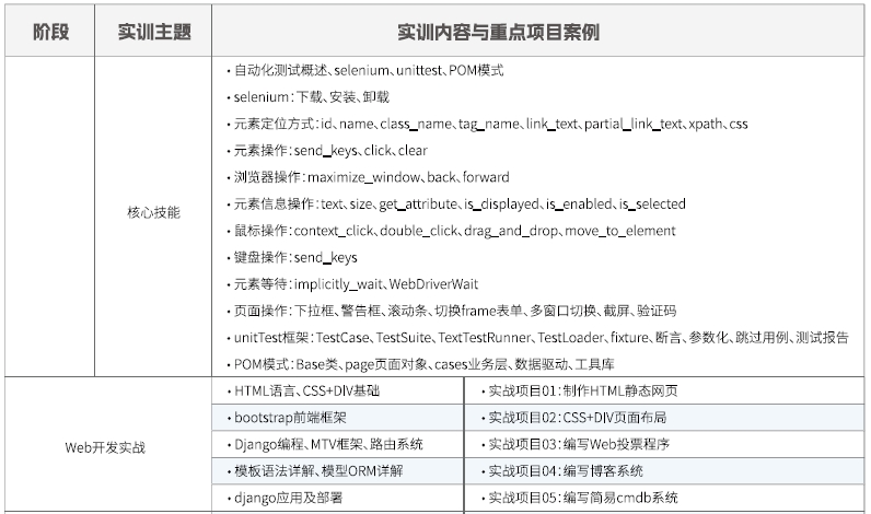 達(dá)內(nèi)Linux云計算培訓(xùn)課程大綱