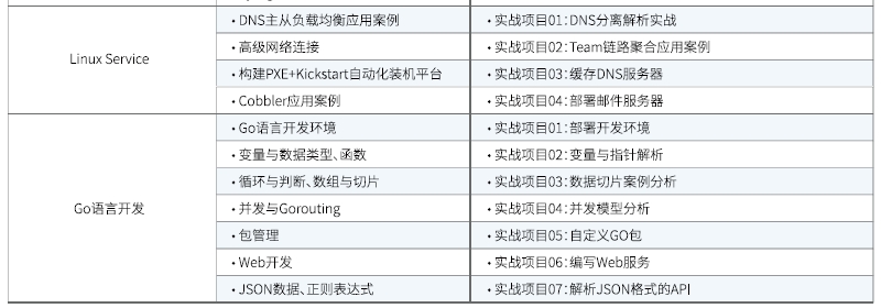 達(dá)內(nèi)Linux云計算培訓(xùn)課程大綱