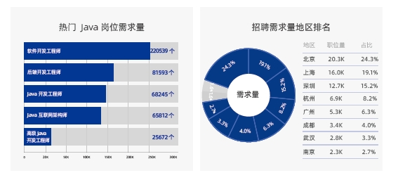 Java程序員招聘需求多