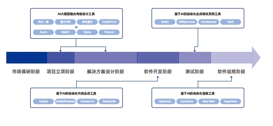 AI賦能Java全鏈路技術(shù)開發(fā)