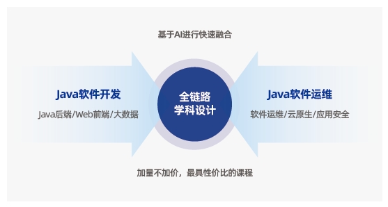 達(dá)內(nèi)AIJava開發(fā)課程全鏈路多學(xué)科設(shè)計