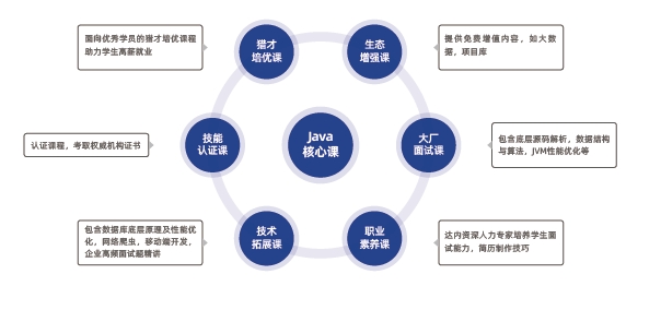 Java核心課涵蓋Java基礎(chǔ)、面向?qū)ο缶幊?、核心框架和常用工具、?shù)據(jù)庫、Web前端、中間件、軟件運(yùn)維、微服務(wù)、云原生、AI大模型、AI編程工具等全套知識體系和大廠項目實(shí)戰(zhàn)。