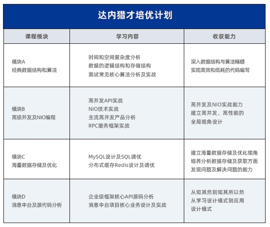 達(dá)內(nèi)Java培優(yōu)課程大綱