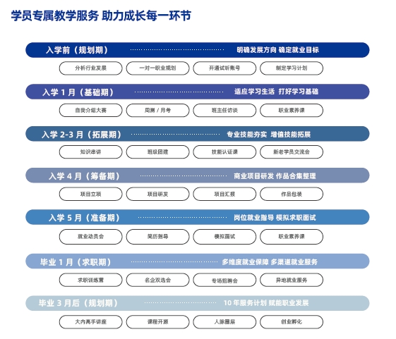 學(xué)員專屬教學(xué)服務(wù) 助力成長每一環(huán)節(jié)