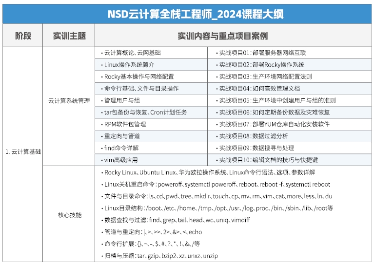 達(dá)內(nèi)Linux云計(jì)算全棧工程師課程安排