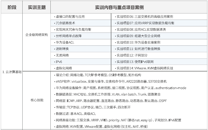 達(dá)內(nèi)Linux云計(jì)算全棧工程師課程安排