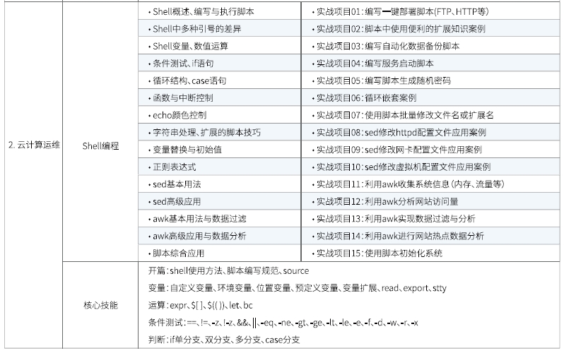 達(dá)內(nèi)Linux云計(jì)算全棧工程師課程安排