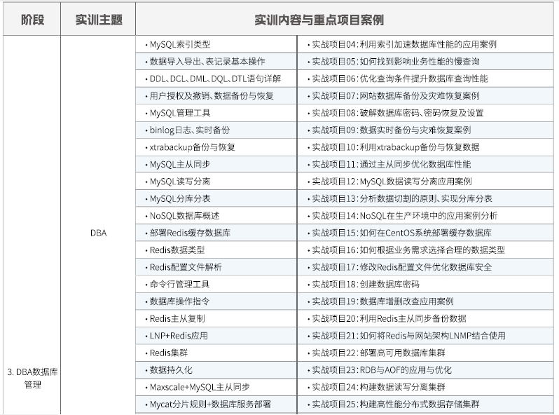 達(dá)內(nèi)Linux云計(jì)算全棧工程師課程安排