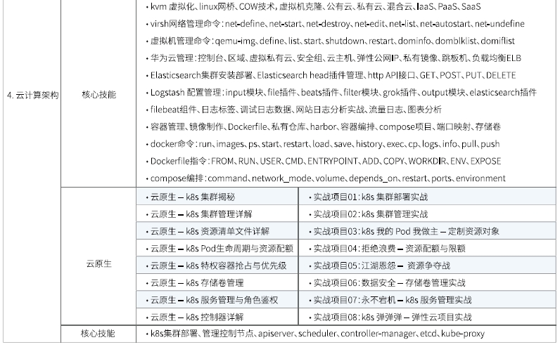 達(dá)內(nèi)Linux云計(jì)算全棧工程師課程安排