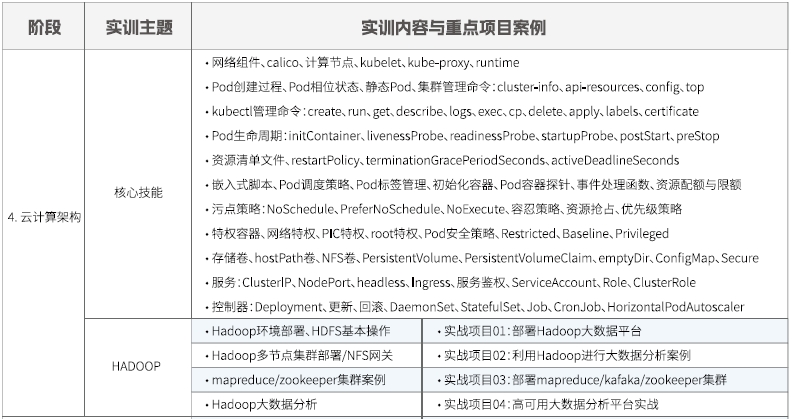 達(dá)內(nèi)Linux云計(jì)算全棧工程師課程安排