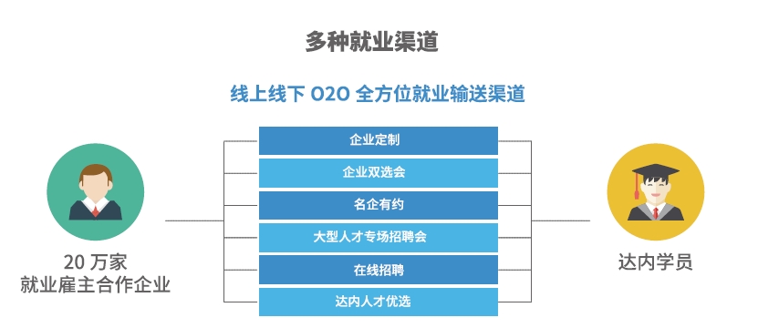 達(dá)內(nèi)Linux云計(jì)算培訓(xùn)機(jī)構(gòu)-20萬(wàn)家雇主合作企業(yè)