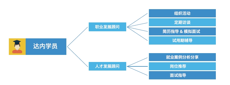 達(dá)內(nèi)Linux云計(jì)算培訓(xùn)機(jī)構(gòu)-700人專(zhuān)屬服務(wù)團(tuán)隊(duì)