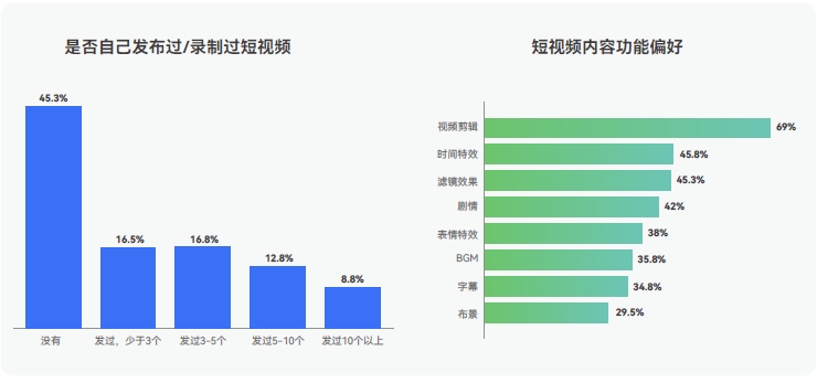 視頻剪輯功能最受用戶青睞