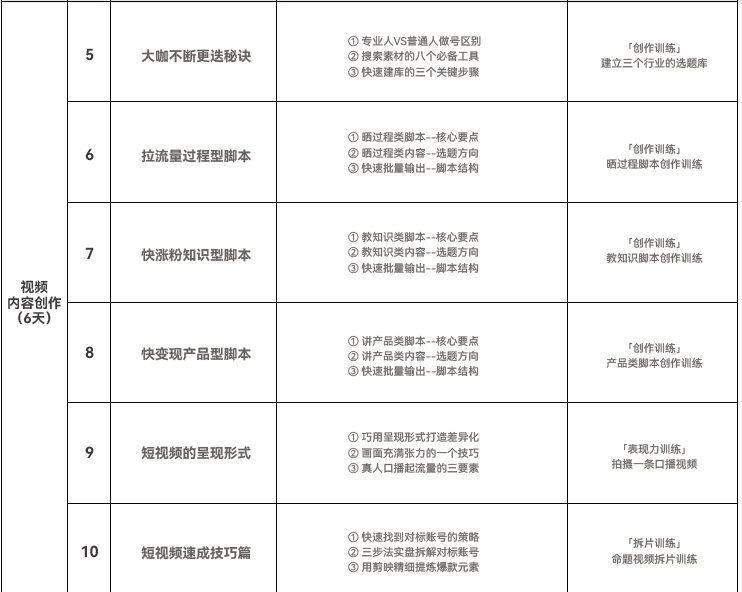 達(dá)內(nèi)短視頻運(yùn)營培訓(xùn)課程大綱